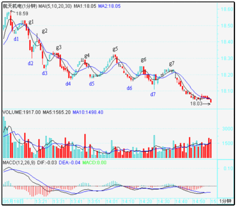 教你<a href=http://www.nbyzcy.com/GPRM/sy/789.html target=_blank class=infotextkey>炒股</a>票54：一個具體走勢的分析