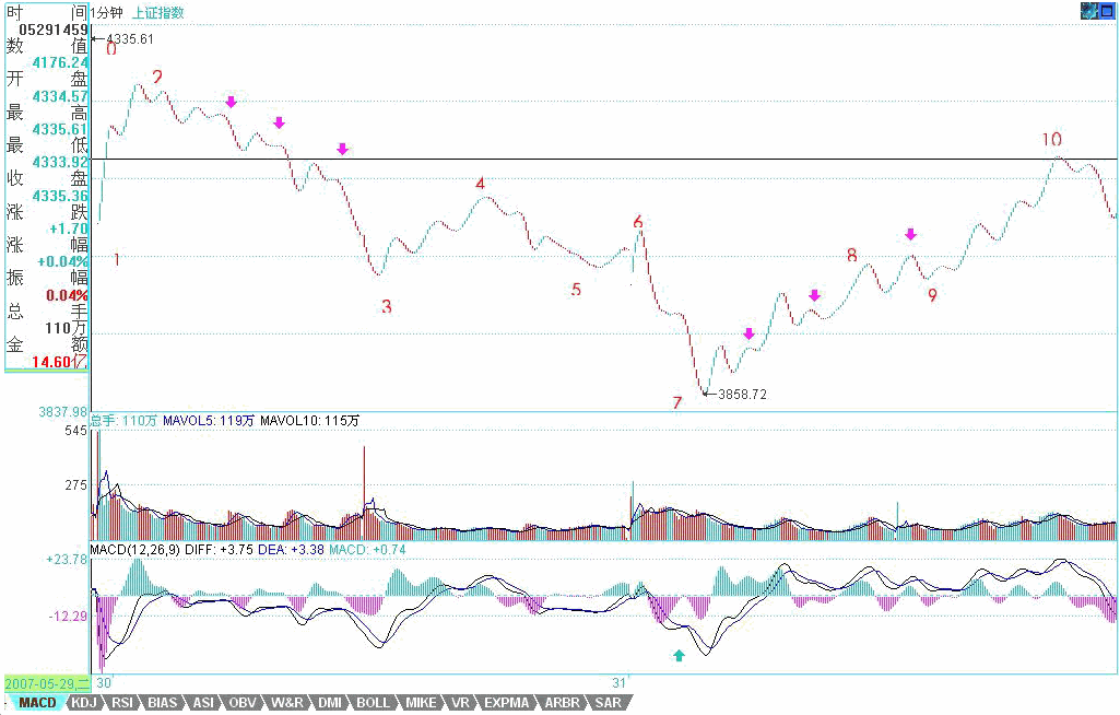 教你<a href=http://www.nbyzcy.com/GPRM/sy/789.html target=_blank class=infotextkey>炒股</a>票57：當(dāng)下圖解分析再示范<a href=http://www.nbyzcy.com/jszb/K/ target=_blank class=infotextkey>K線圖</a>解