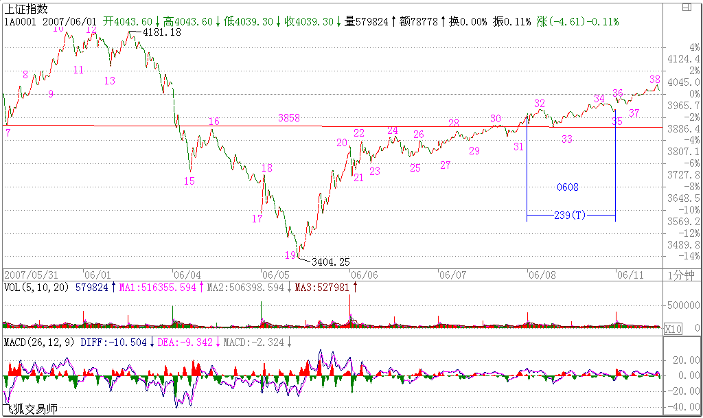 教你炒股票58：圖解分析示范三