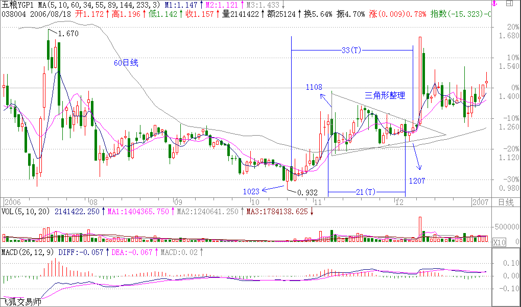 教你<a href=http://www.nbyzcy.com/GPRM/sy/789.html target=_blank class=infotextkey>炒股</a>票15：沒有趨勢，沒有背馳<a href=http://www.nbyzcy.com/jszb/K/ target=_blank class=infotextkey>K線圖</a>解