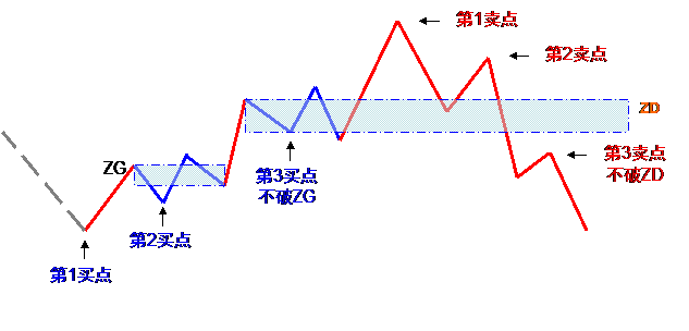 教你炒股票15：沒有趨勢，沒有背馳K線圖解