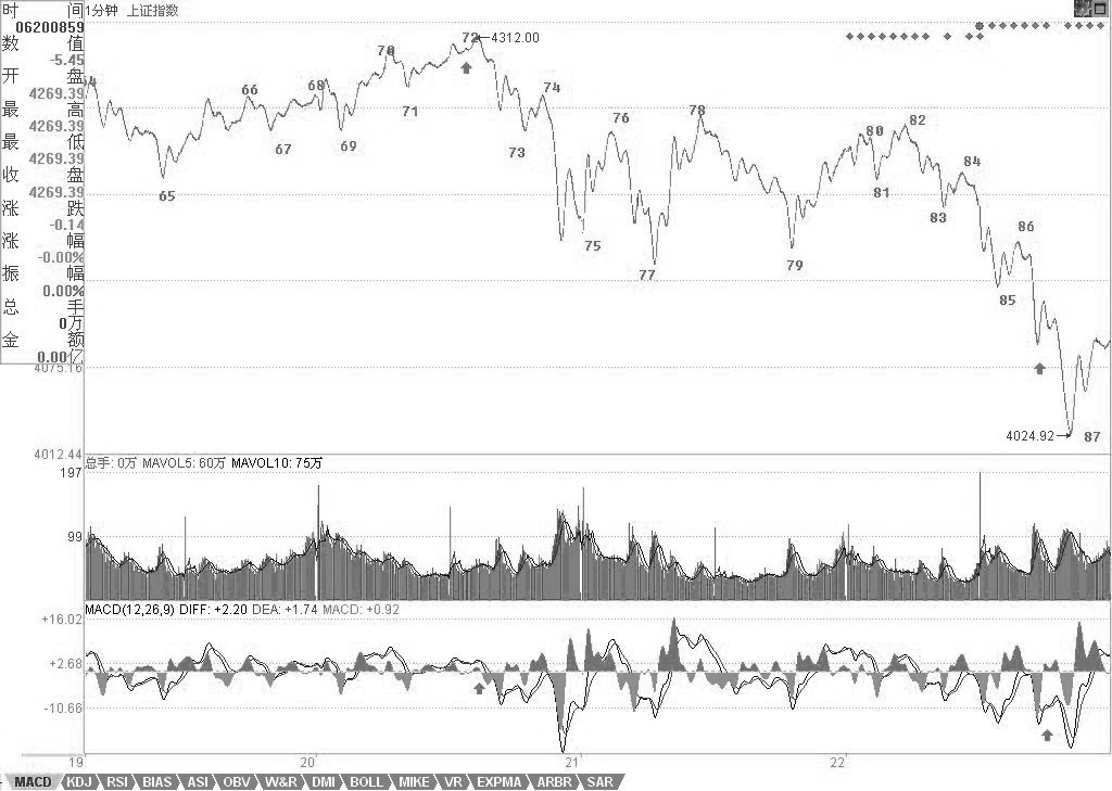 教你炒股票61：區(qū)間套定位標(biāo)準(zhǔn)圖解（分析示范六）<a href=http://www.nbyzcy.com/jsfx/K/ target=_blank class=infotextkey>K線</a>圖解