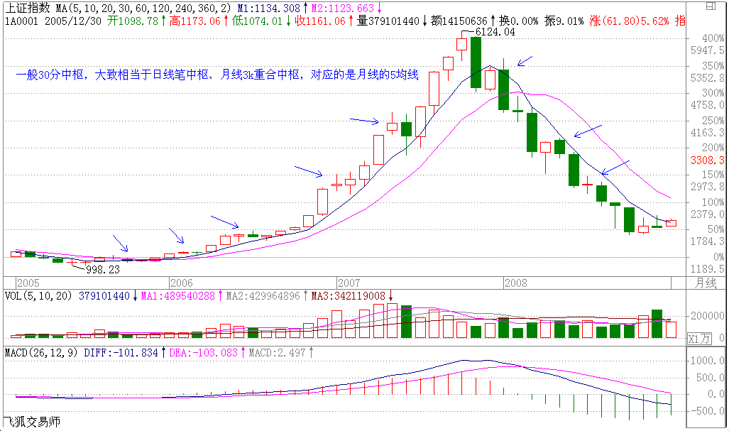 教你炒股票58：圖解分析示范三