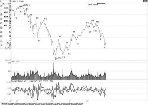 教你炒股票61：區(qū)間套定位標(biāo)準(zhǔn)圖解（分析示范六）<a href=http://www.nbyzcy.com/jszb/K/ target=_blank class=infotextkey>K線圖</a>解