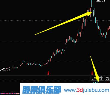 <a href=http://www.nbyzcy.com/jsfx/K/ target=_blank class=infotextkey>K線</a>圖出貨圖形-殺跌式出貨形態(tài)