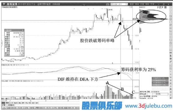 股價(jià)跌破籌碼主峰的出貨信號(hào)