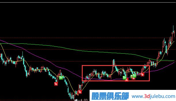主力莊家為什么要選擇橫盤建倉？