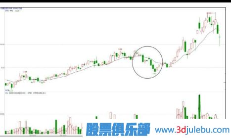 主力操盤手法-洗盤階段的打壓手法