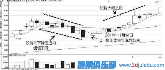 一位天才操盤手教你識(shí)別莊家的出貨與洗盤，讀懂可少走十年彎路