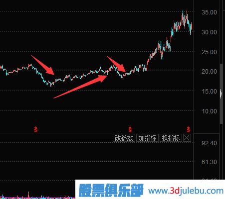 抓反彈股技巧-有主力在的高位回落股的反彈機(jī)會(huì)