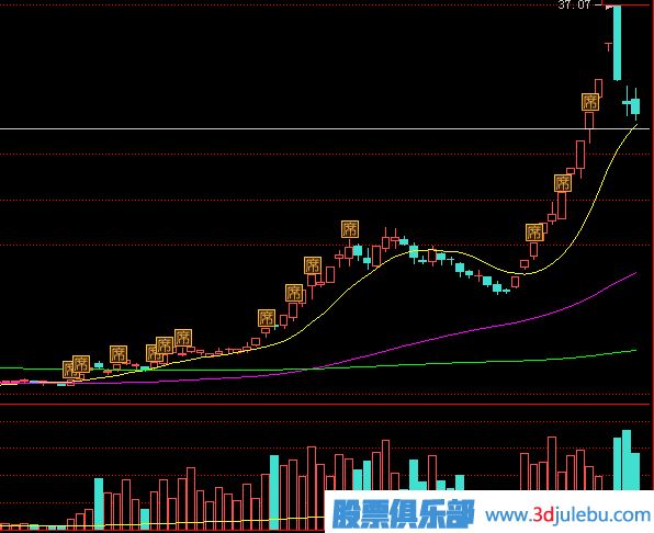 教您通過(guò)<a href=http://www.nbyzcy.com/GPRM/sy/870.html target=_blank class=infotextkey>漲停板</a>的成交量來(lái)分析漲停后的走勢(shì)