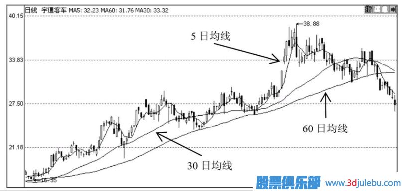 怎么通過技術分析何時止損