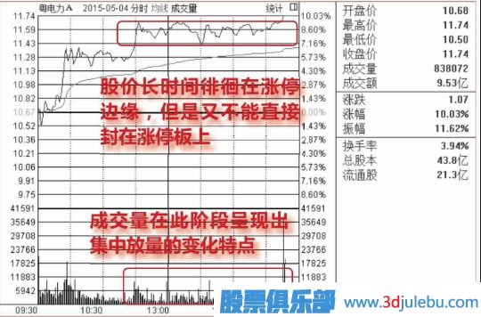 股價(jià)在漲停位置遲遲不封住-反而放量出貨的圖形介紹
