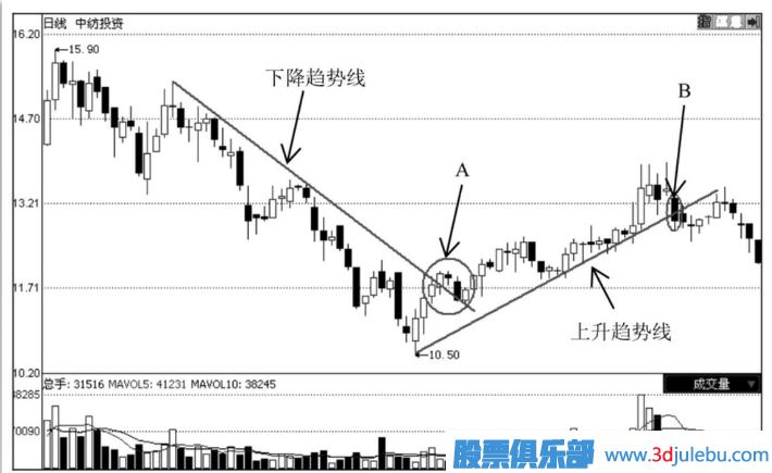 怎么通過技術分析何時止損