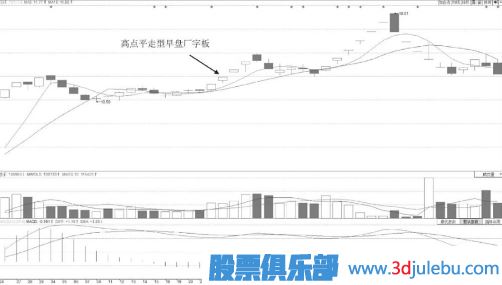 高點(diǎn)平走型早盤廠字板【技術(shù)形態(tài)】