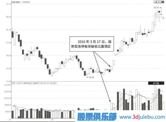 縮量型的弱勢漲停板是好是壞？縮量漲停意味著什么？