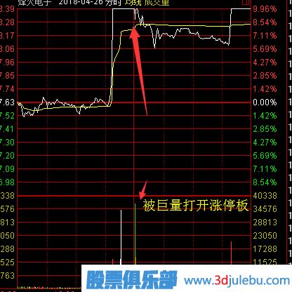 股票漲停后途中又打開漲停板意味著什么？又該如何分析？