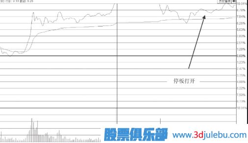 尾盤突然打開漲停板的個股意味著什么？