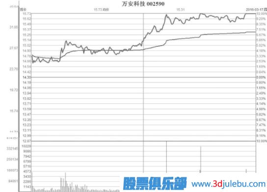縮量型的弱勢漲停板是好是壞？縮量漲停意味著什么？