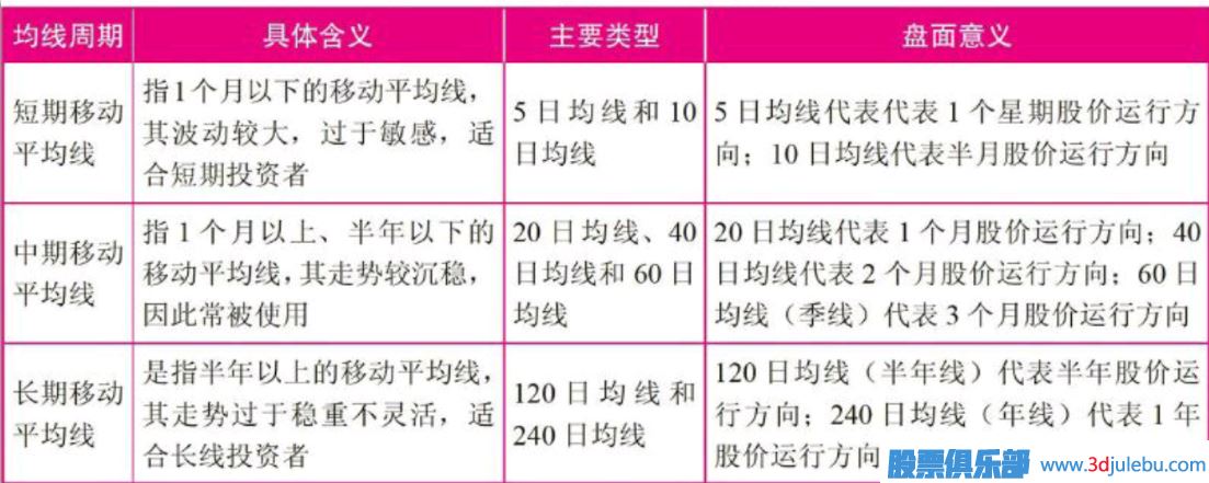 短線選股常用的技術(shù)指標-移動平均線（MA）