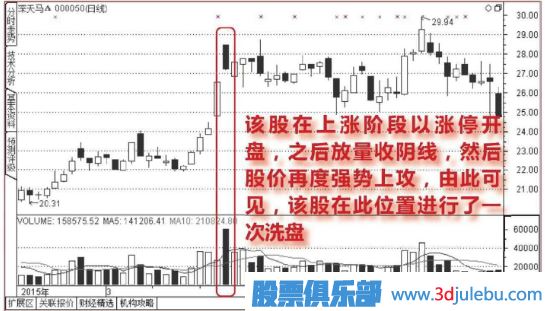 開盤放量漲停,<a href=http://www.nbyzcy.com/GPRM/sy/1855.html target=_blank class=infotextkey>尾盤</a>收大<a href=http://www.nbyzcy.com/GPRM/sy/1028.html target=_blank class=infotextkey>陰線</a>的洗盤圖形