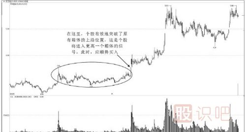 什么是股票箱體走勢？箱體是什么意思？