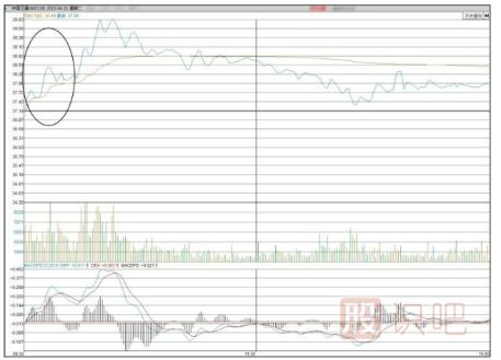 通過(guò)開(kāi)盤(pán)后的30分鐘走勢(shì)預(yù)判股票當(dāng)天走勢(shì)