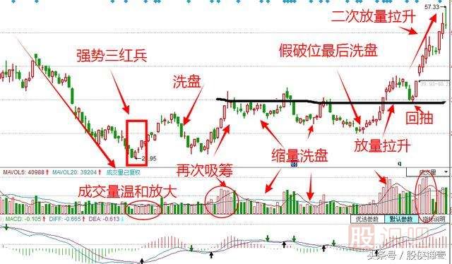 股票拉升時(shí)的盤面形態(tài)特征