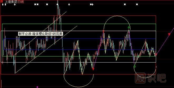 股票箱體理論-<a href=http://www.nbyzcy.com target=_blank class=infotextkey>股票基礎(chǔ)</a>知識(shí)