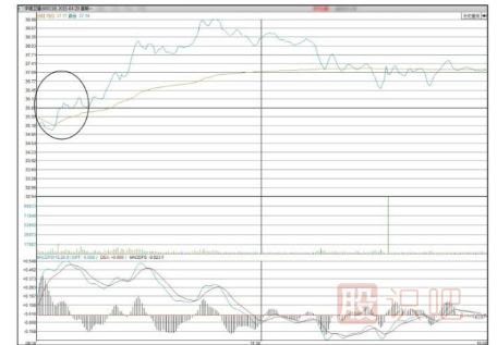 通過(guò)開(kāi)盤(pán)后的30分鐘走勢(shì)預(yù)判股票當(dāng)天走勢(shì)