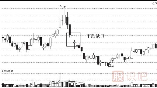 股票<a href=http://www.nbyzcy.com/cgjq/mc/ target=_blank class=infotextkey>賣出</a>技巧-跌破缺口后的賣出法