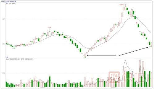 逆勢不跌的股票是強勢拉升前的信號