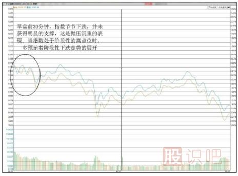 股市<a href=http://www.nbyzcy.com/GPRM/sy/1798.html target=_blank class=infotextkey>大盤</a>行情分析方法-關(guān)注早盤開盤后的指數(shù)運(yùn)行形態(tài)