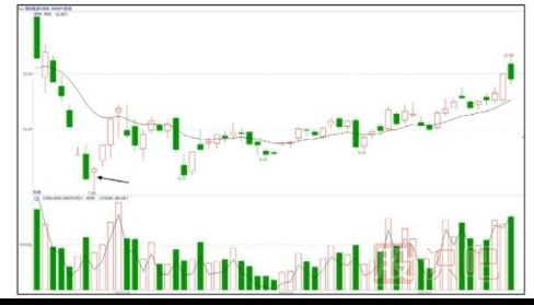 如何堤防主力尾盤偷襲（股票知識）