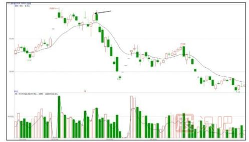 如何堤防主力尾盤偷襲（股票知識）