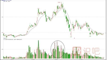 出貨階段的對倒放量手法詳解