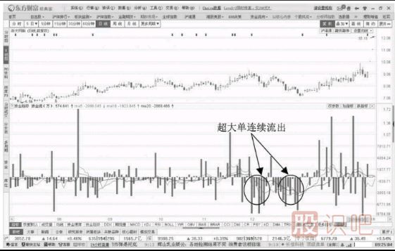 超大單快速回調(diào)的洗盤(pán)階段與大單短線快速流出洗盤(pán)形態(tài)