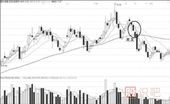 當<a href=http://www.nbyzcy.com/GPRM/sy/1390.html target=_blank class=infotextkey>個股</a>均線出現(xiàn)<a href=http://www.nbyzcy.com/GPRM/sy/1897.html target=_blank class=infotextkey>死叉</a>后應(yīng)該如何操作？