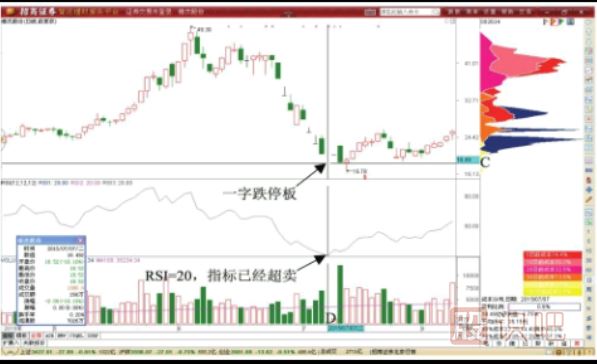 RSI指標(biāo)超賣形態(tài)后的做T+0機會-RSI指標(biāo)超賣形態(tài)表現(xiàn)