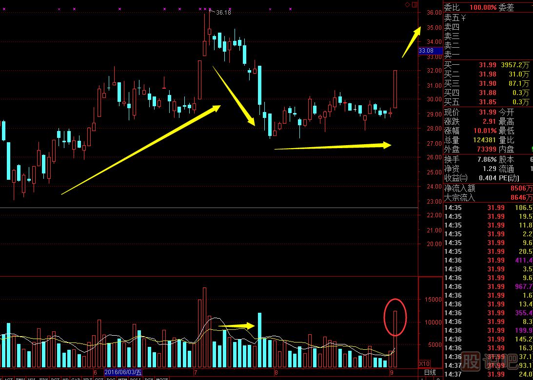 主力最常用的四種洗盤方法,打壓,<a href=http://www.nbyzcy.com/GPRM/sy/1920.html target=_blank class=infotextkey>橫盤</a><a href=http://www.nbyzcy.com/GPRM/sy/1565.html target=_blank class=infotextkey>整理</a>,旗型整理,邊拉邊洗