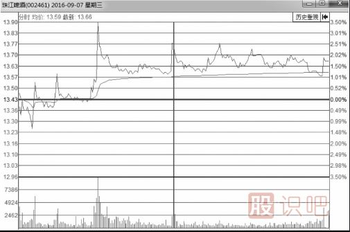 分時(shí)圖走勢(shì)上躥下跳走勢(shì)形態(tài)解析