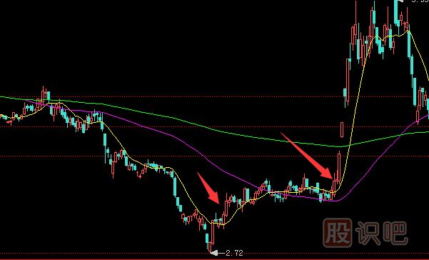 買入K線組合有哪些？