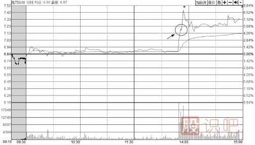 如何分析<a href=http://www.nbyzcy.com/jsfx/fs/ target=_blank class=infotextkey>分時(shí)圖</a>走勢(shì)中的回調(diào)買(mǎi)賣(mài)點(diǎn)