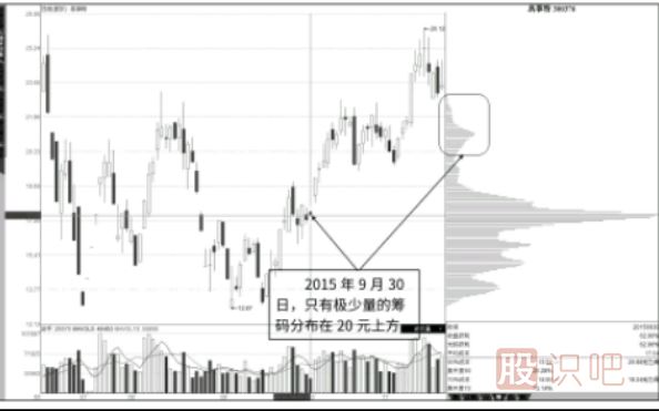 籌碼指標上下反復(fù)流動形態(tài)分析（主力高拋低吸）
