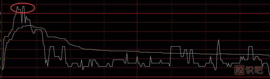股票分時圖買賣技巧，分時圖黃色均價線使用方法