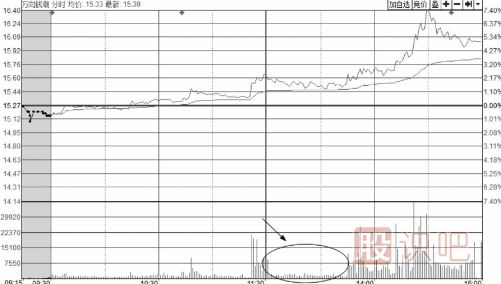 <a href=http://www.nbyzcy.com/jsfx/fs/ target=_blank class=infotextkey>分時(shí)圖</a>走勢中的縮量回調(diào)或無量回調(diào)應(yīng)對手法