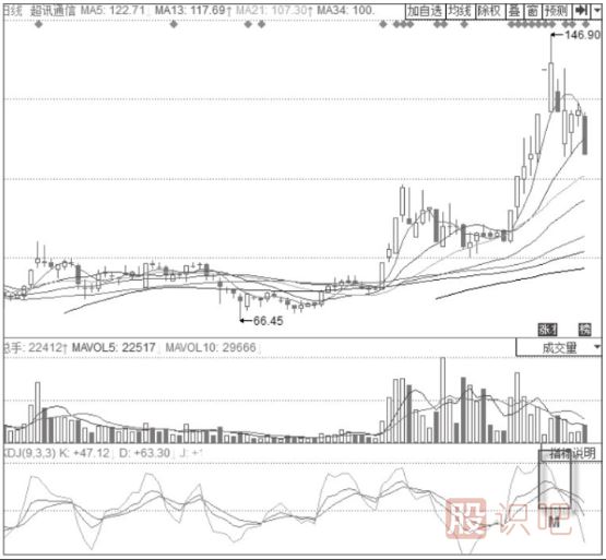 KDJ指標+MACD經(jīng)典賣出形態(tài)-DIFF高位鈍化+KDJ高位“死叉”形態(tài)