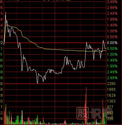分時圖什么樣的形態(tài)屬于出貨？分時圖出貨形態(tài)介紹