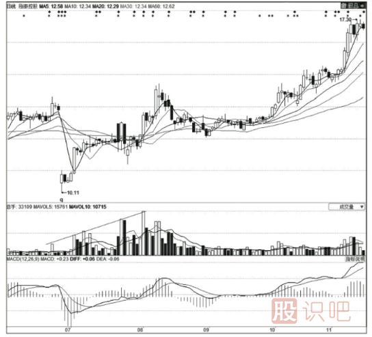 <a href=http://www.nbyzcy.com/GPRM/zs/3692.html target=_blank class=infotextkey>主力</a>莊家建倉時的技術特征-K線特征-掛單特征