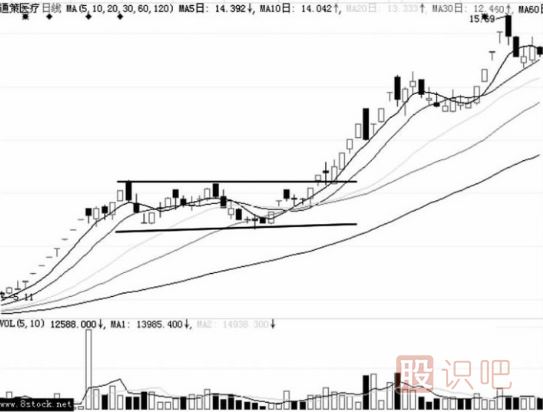 洗盤K線形態(tài)介紹-箱體整理形態(tài)